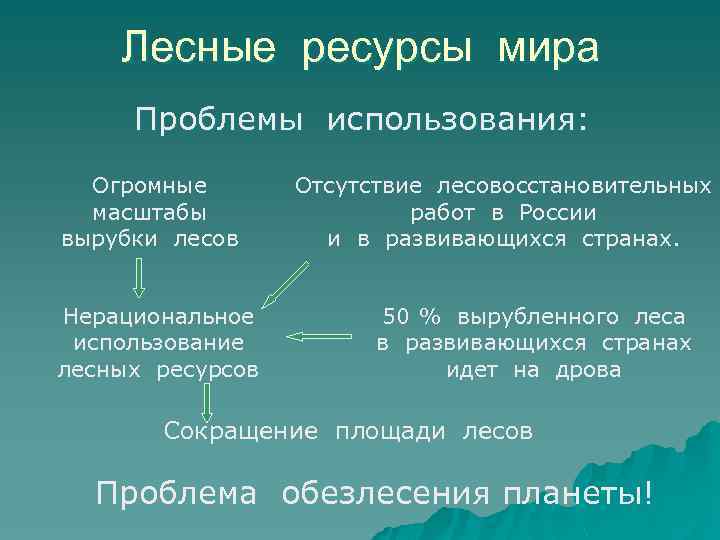 Лесные ресурсы мира Проблемы использования: Огромные масштабы вырубки лесов Нерациональное использование лесных ресурсов Отсутствие