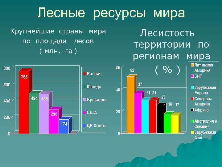 Лесные ресурсы мира Крупнейшие страны мира по площади лесов ( млн. га ) Лесистость