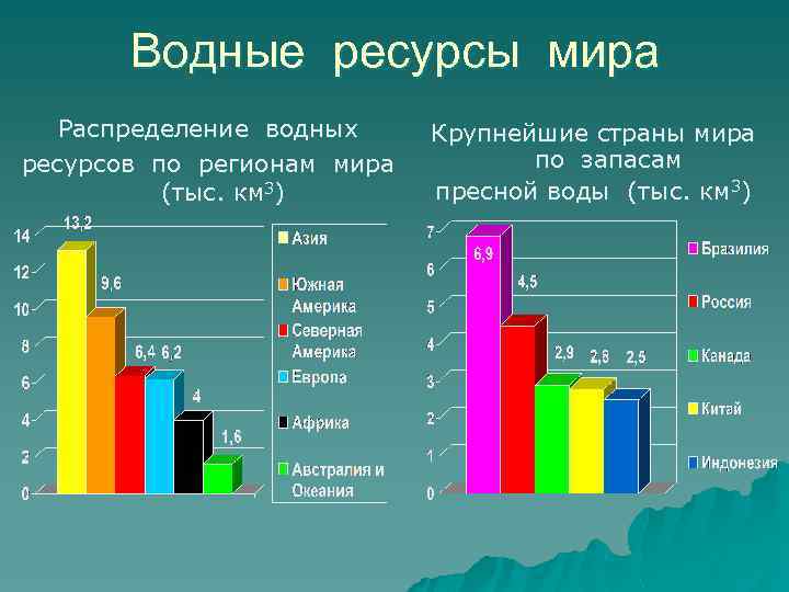 Водные ресурсы мира Распределение водных ресурсов по регионам мира (тыс. км 3) Крупнейшие страны