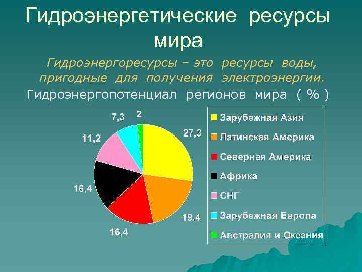 Гидроэнергетические ресурсы мира Гидроэнергоресурсы – это ресурсы воды, пригодные для получения электроэнергии. Гидроэнергопотенциал регионов