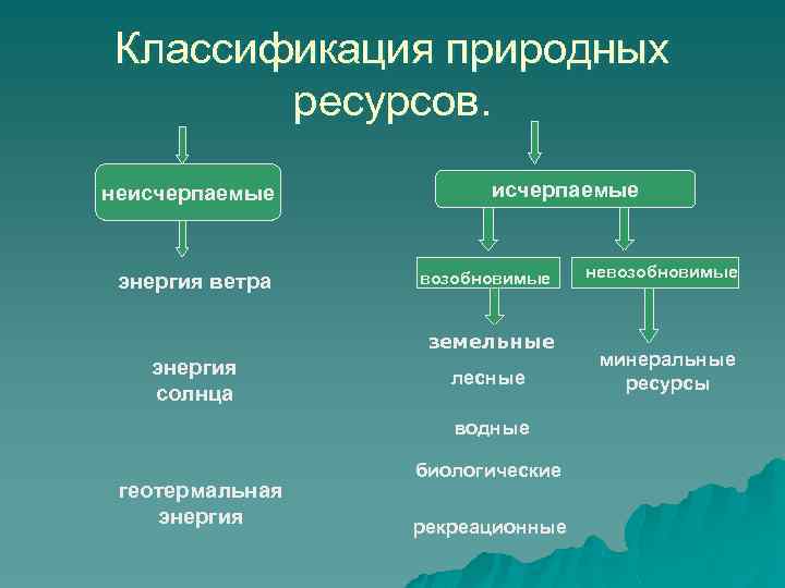 Классификация природных ресурсов. неисчерпаемые энергия ветра исчерпаемые возобновимые земельные энергия солнца лесные водные геотермальная