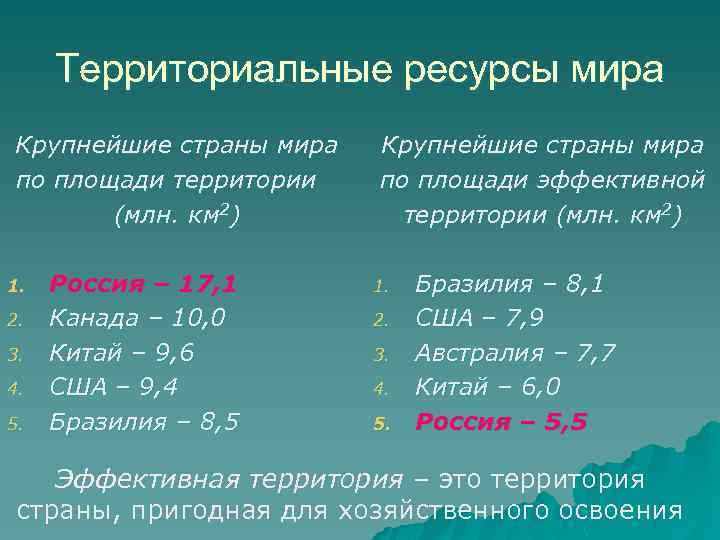 Территориальные ресурсы мира Крупнейшие страны мира по площади территории (млн. км 2) 1. 2.