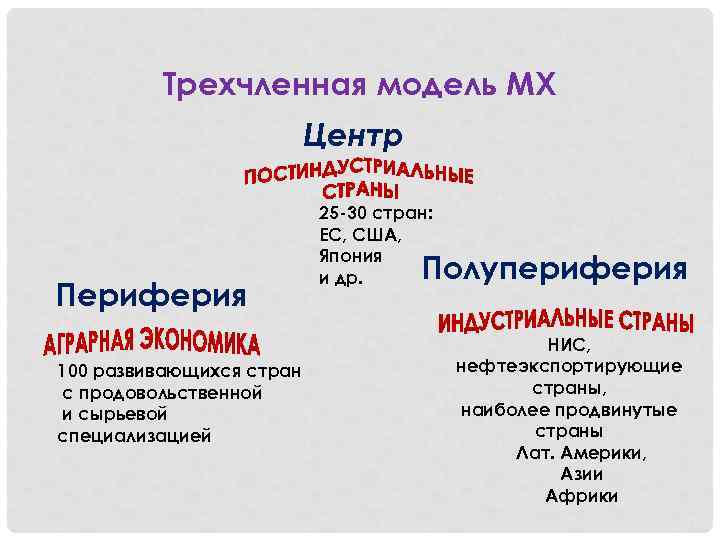 Трехчленная модель МХ Центр Периферия 100 развивающихся стран с продовольственной и сырьевой специализацией 25