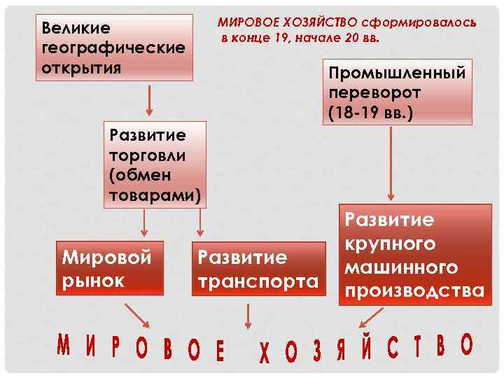 МИРОВОЕ ХОЗЯЙСТВО сформировалось в конце 19, начале 20 вв. Великие географические открытия Промышленный переворот