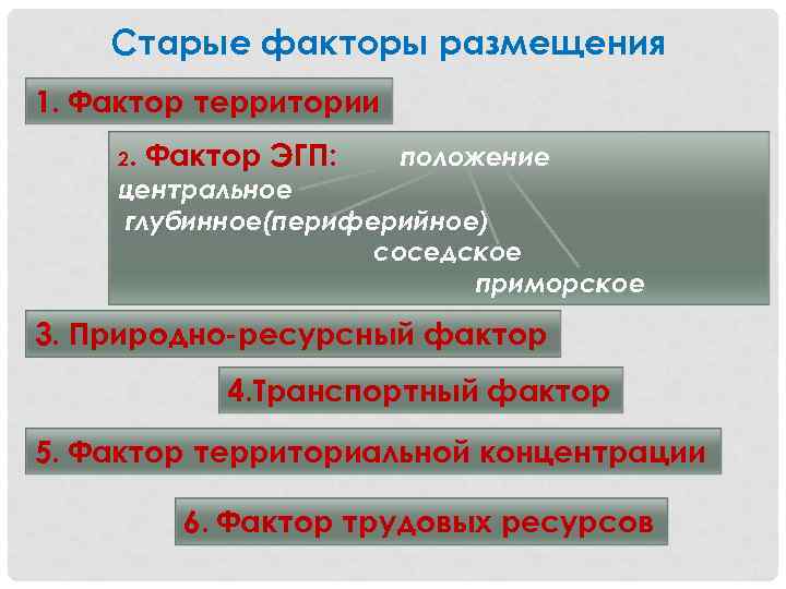Старые факторы размещения 1. Фактор территории 2. Фактор ЭГП: положение центральное глубинное(периферийное) соседское приморское