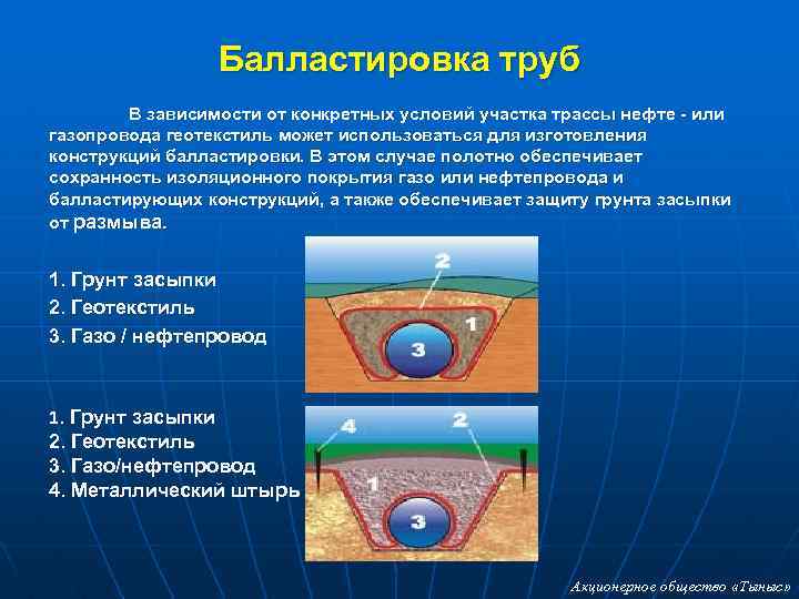 Балластировка труб В зависимости от конкретных условий участка трассы нефте - или газопровода геотекстиль