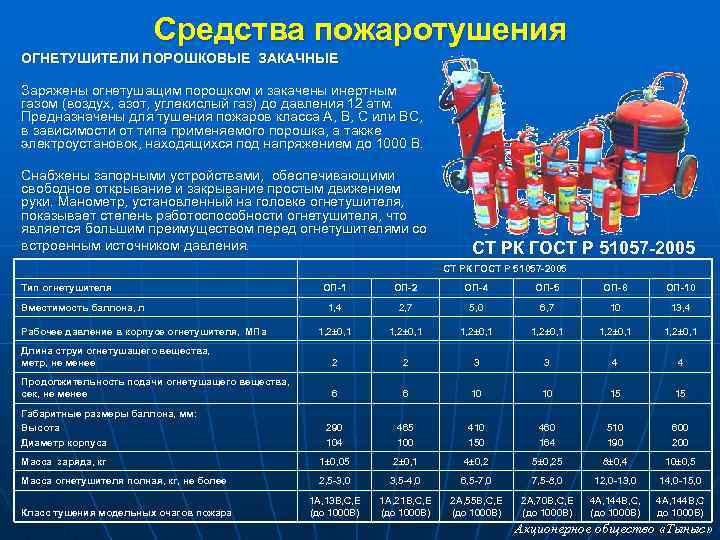 Средства пожаротушения ОГНЕТУШИТЕЛИ ПОРОШКОВЫЕ ЗАКАЧНЫЕ Заряжены огнетушащим порошком и закачены инертным газом (воздух, азот,