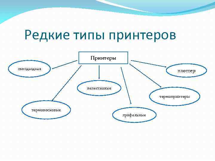 Редкие типы принтеров Принтеры светодиодные плоттер лепестковые термопринтеры термовосковые грифельные 