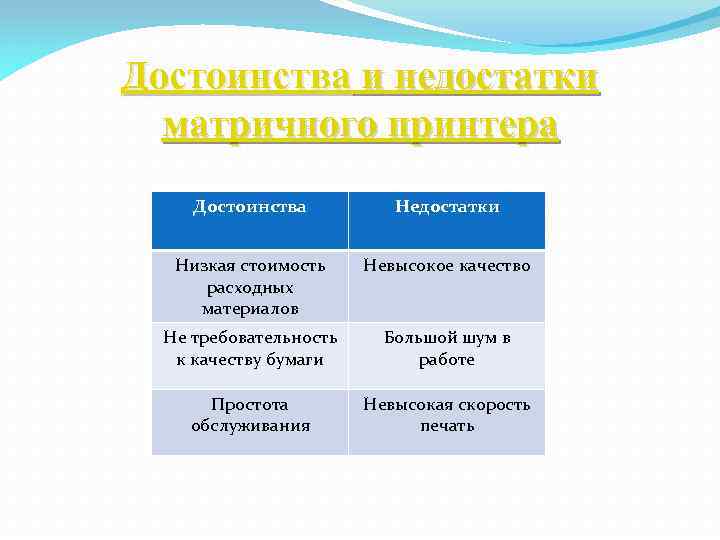 Достоинства и недостатки матричного принтера Достоинства Недостатки Низкая стоимость расходных материалов Невысокое качество Не