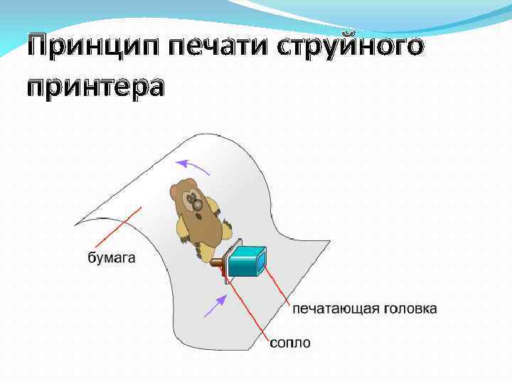 Принцип печати струйного принтера 