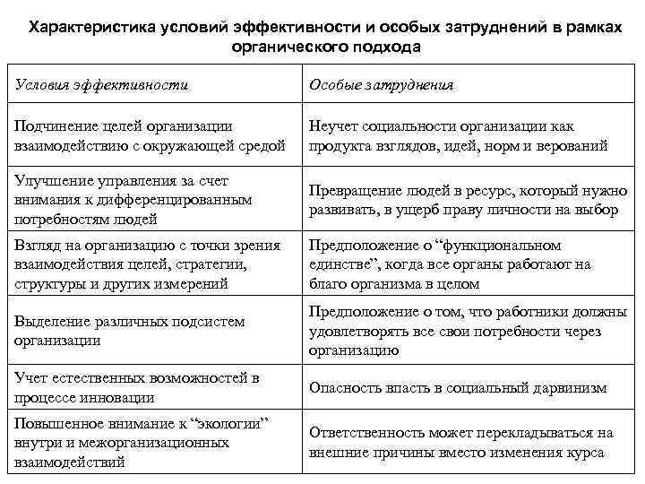 Характеристика условий эффективности и особых затруднений в рамках органического подхода Условия эффективности Особые затруднения