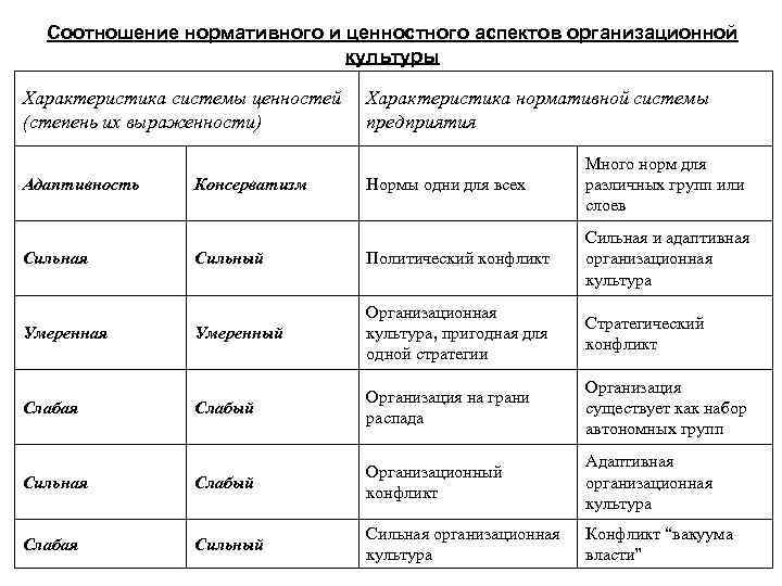 Соотношение нормативного и ценностного аспектов организационной культуры Характеристика системы ценностей (степень их выраженности) Характеристика