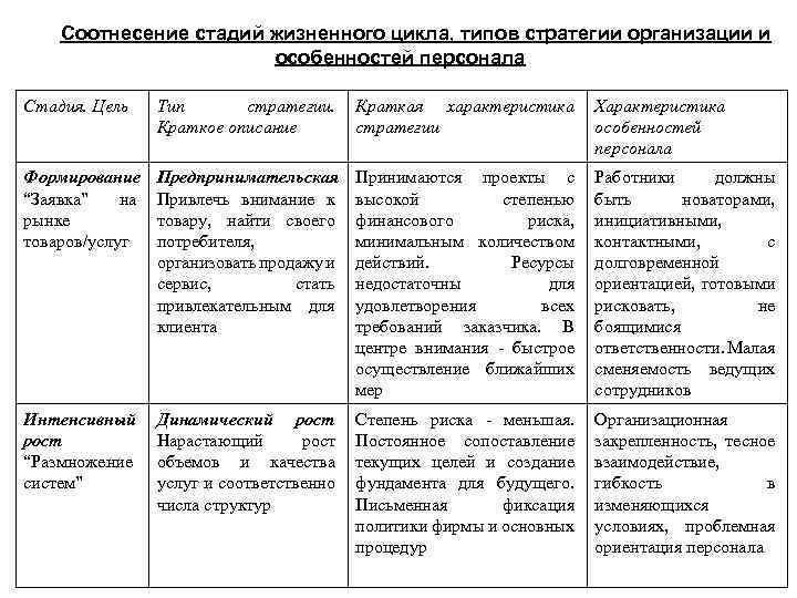 Соотнесение стадий жизненного цикла, типов стратегии организации и особенностей персонала Стадия. Цель Тип стратегии.