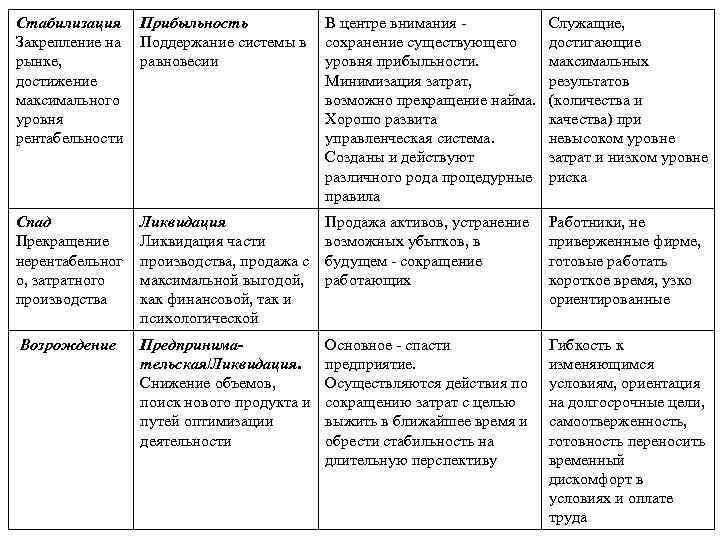 Стабилизация Прибыльность Закрепление на Поддержание системы в рынке, равновесии достижение максимального уровня рентабельности В