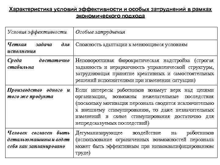 Характеристика условий эффективности и особых затруднений в рамках экономического подхода Условия эффективности Четкая задача