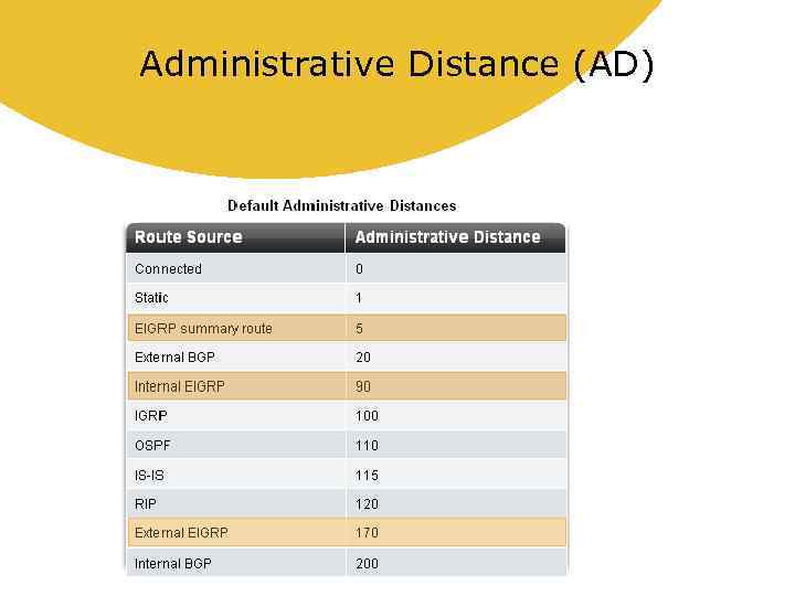 Administrative Distance (AD) 