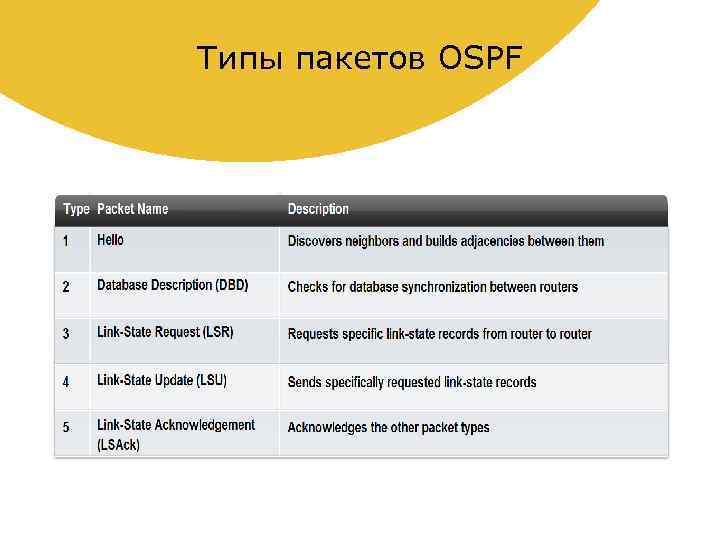 Типы пакетов OSPF 