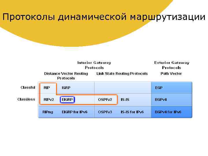 Протоколы динамической маршрутизации 