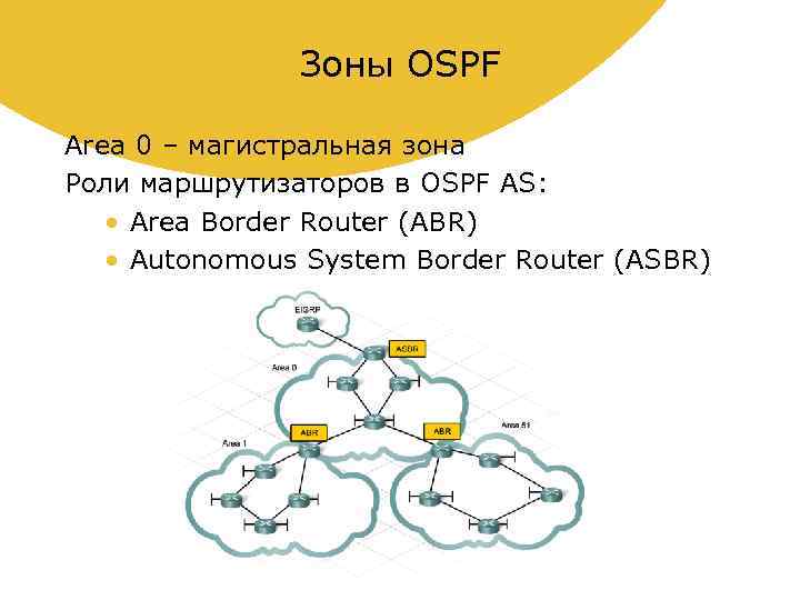 Зоны OSPF Area 0 – магистральная зона Роли маршрутизаторов в OSPF АS: • Area