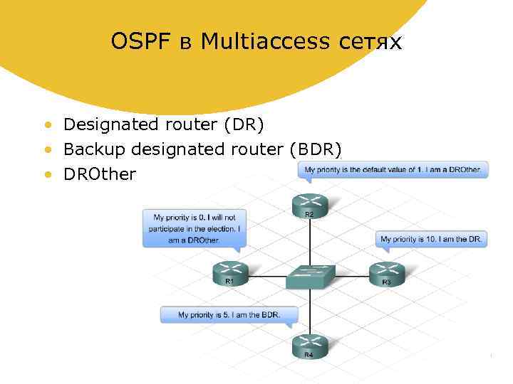 OSPF в Multiaccess сетях • Designated router (DR) • Backup designated router (BDR) •