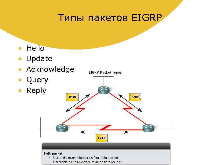 Типы пакетов EIGRP • • • Hello Update Acknowledge Query Reply 