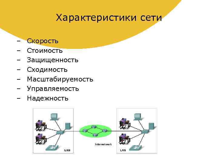 Характеристики сети – – – – Скорость Стоимость Защищенность Сходимость Масштабируемость Управляемость Надежность 