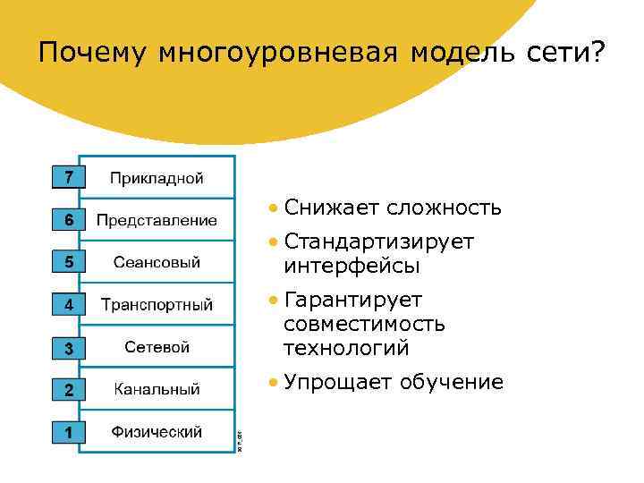 Почему многоуровневая модель сети? • Снижает сложность • Стандартизирует интерфейсы • Гарантирует совместимость технологий