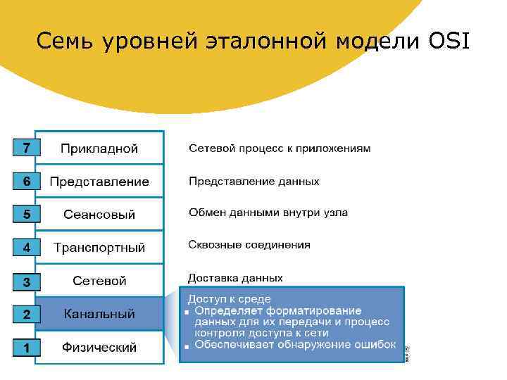 Семь уровней эталонной модели OSI 