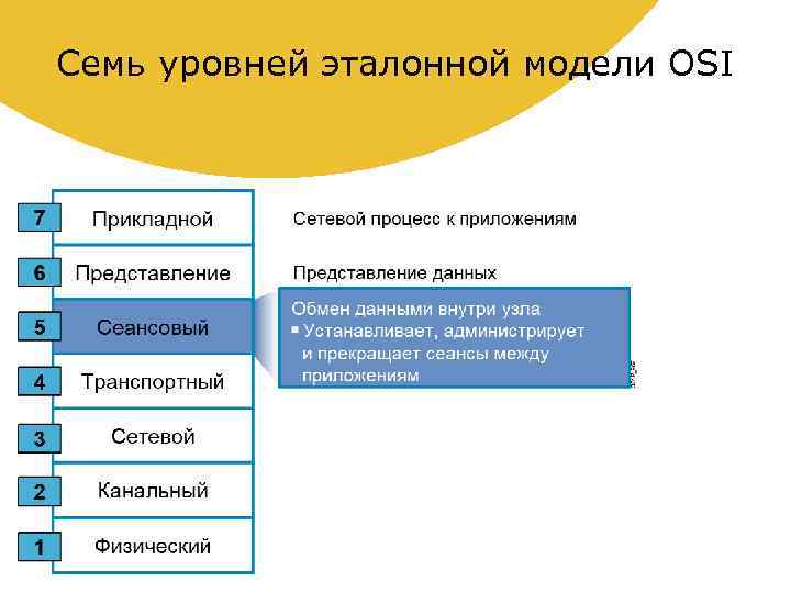 Семь уровней эталонной модели OSI 