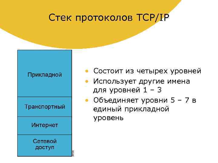 Стек протоколов TCP/IP • Состоит из четырех уровней • Использует другие имена для уровней