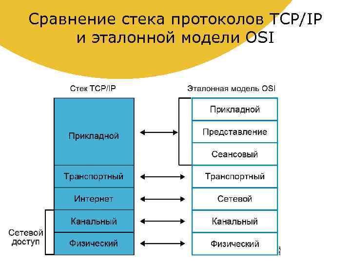 Сеансовый уровень модели osi