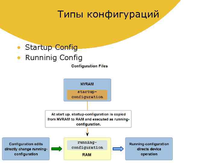 Типы конфигураций • Startup Config • Runninig Config 