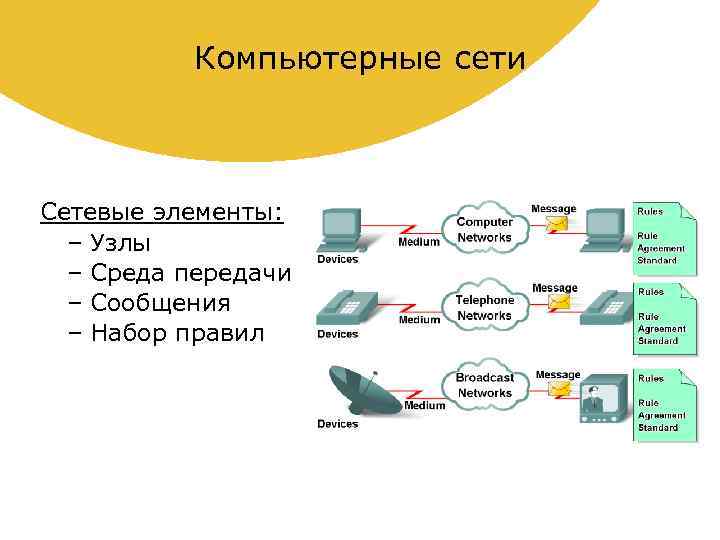 Сетевая среда. Основные сетевые элементы.. Среда передачи данных в локальных сетях. Типы среды передачи компьютерных сетей. Сетевой элемент это.