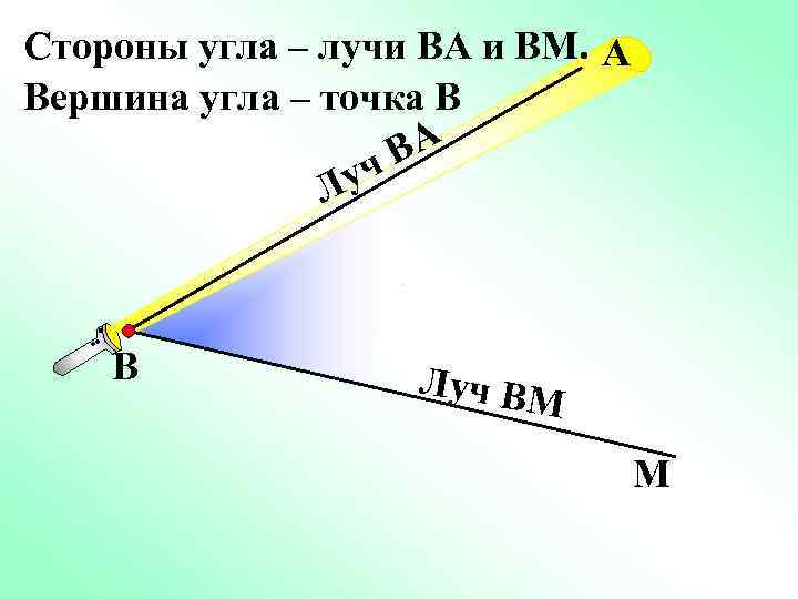 Стороны угла – лучи ВА и ВМ. А Вершина угла – точка В ВА