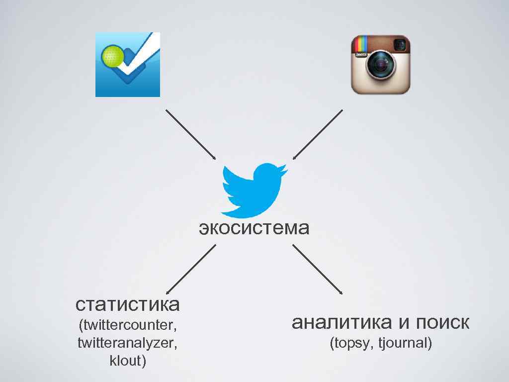 экосистема статистика (twittercounter, twitteranalyzer, klout) аналитика и поиск (topsy, tjournal) 