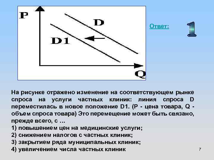 Ответ: На рисунке отражено изменение на соответствующем рынке спроса на услуги частных клиник: линия