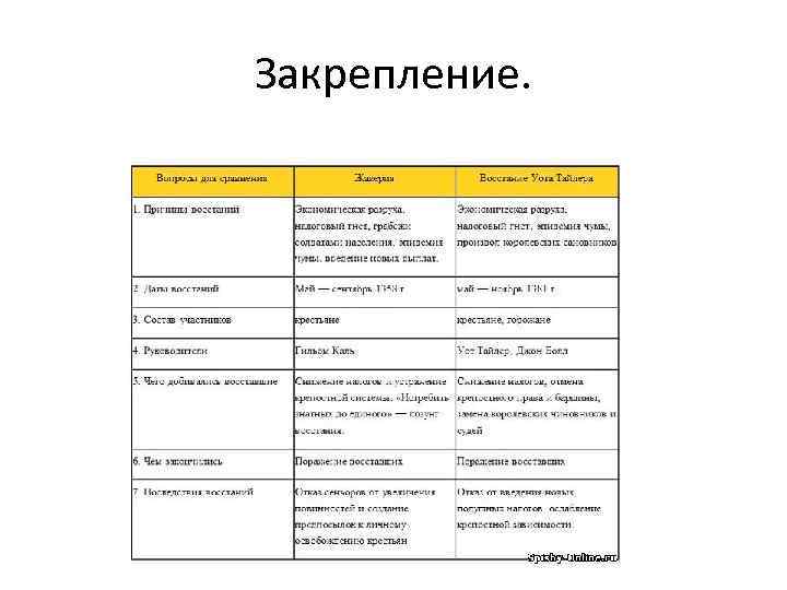 Сравните крестьянские восстания в англии и во франции по самостоятельно выбранному плану