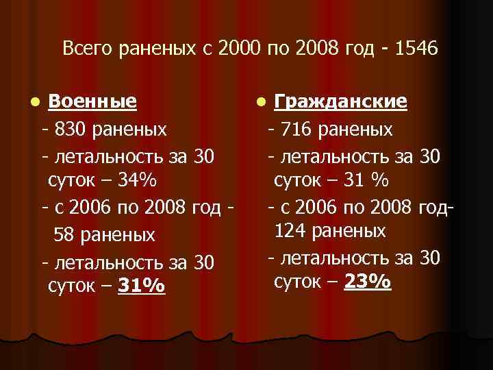 Всего раненых с 2000 по 2008 год - 1546 Военные - 830 раненых -