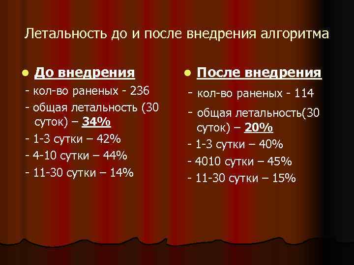 Летальность до и после внедрения алгоритма l До внедрения - кол-во раненых - 236