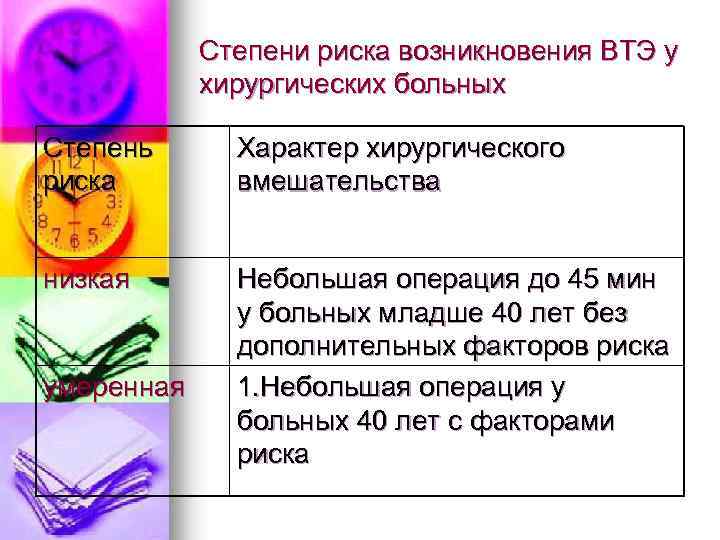 Степени риска возникновения ВТЭ у хирургических больных Степень риска Характер хирургического вмешательства низкая Небольшая