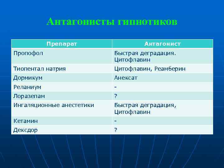 Антагонисты гипнотиков Препарат Антагонист Пропофол Быстрая деградация. Цитофлавин Тиопентал натрия Цитофлавин, Реамберин Дормикум Анексат