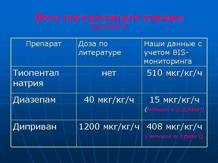 Дозы препаратов для седации (уровень 4) Препарат Доза по литературе Наши данные с учетом