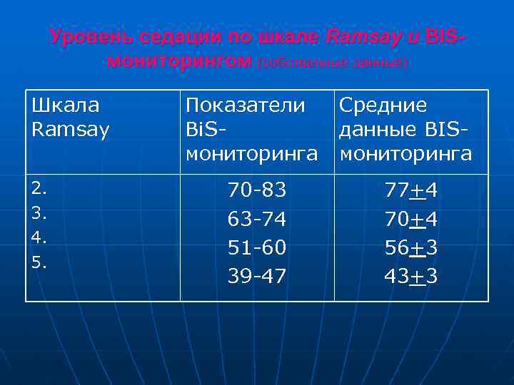 Уровень седации по шкале Ramsay и BISмониторингом (собственные данные) Шкала Ramsay 2. 3. 4.