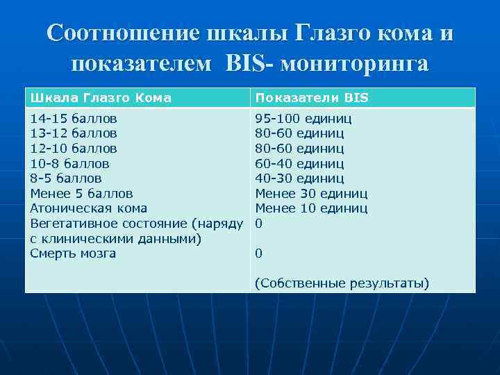 Соотношение шкалы Глазго кома и показателем BIS- мониторинга Шкала Глазго Кома Показатели BIS 14