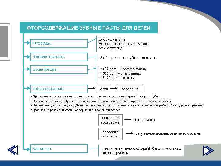 ФТОРСОДЕРЖАЩИЕ ЗУБНЫЕ ПАСТЫ ДЛЯ ДЕТЕЙ Фториды фторид натрия монофлюорофосфат натрия аминофторид Эффективность 25% при