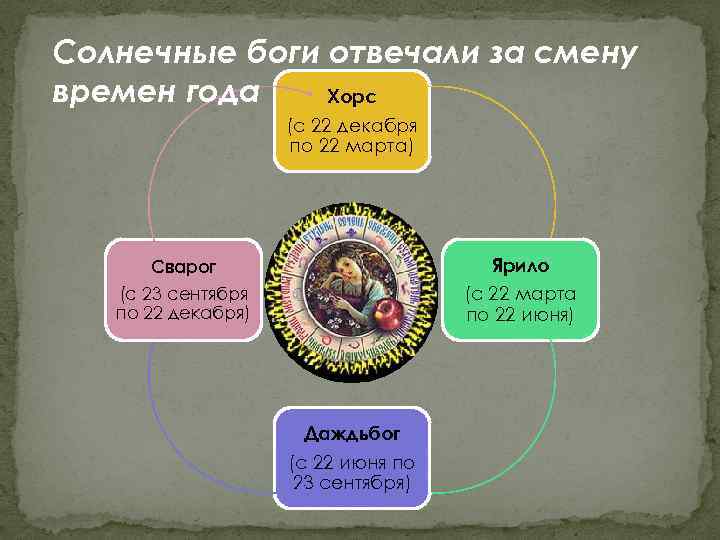 Солнечные боги отвечали за смену времен года Хорс (с 22 декабря по 22 марта)
