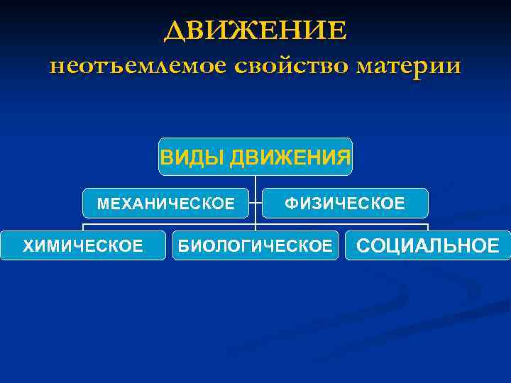 ДВИЖЕНИЕ неотъемлемое свойство материи ВИДЫ ДВИЖЕНИЯ МЕХАНИЧЕСКОЕ ХИМИЧЕСКОЕ ФИЗИЧЕСКОЕ БИОЛОГИЧЕСКОЕ СОЦИАЛЬНОЕ 