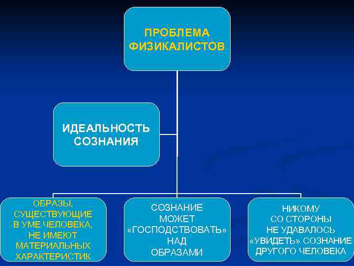 Какие образы существуют. Идеальность сознания в философии. Понятие идеального,идеальность сознания. Свойства человеческого сознания идеальность. Идеальный характер сознания.