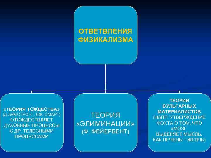ОТВЕТВЛЕНИЯ ФИЗИКАЛИЗМА «ТЕОРИЯ ТОЖДЕСТВА» (Д. АРМСТРОНГ, ДЖ. СМАРТ) ОТОЖДЕСТВЛЯЕТ ДУХОВНЫЕ ПРОЦЕССЫ С ДР. ТЕЛЕСНЫМИ