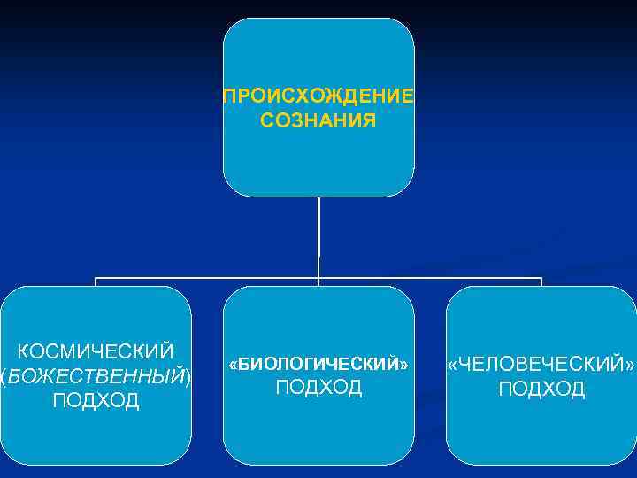 КОСМИЧЕСКИЙ (БОЖЕСТВЕННЫЙ) ПОДХОД ПРОИСХОЖДЕНИЕ СОЗНАНИЯ «БИОЛОГИЧЕСКИЙ» ПОДХОД «ЧЕЛОВЕЧЕСКИЙ» ПОДХОД 